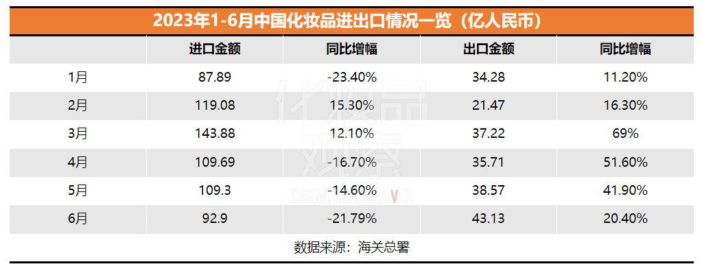 2023上半年國(guó)貨美妝在海外賣了209億！