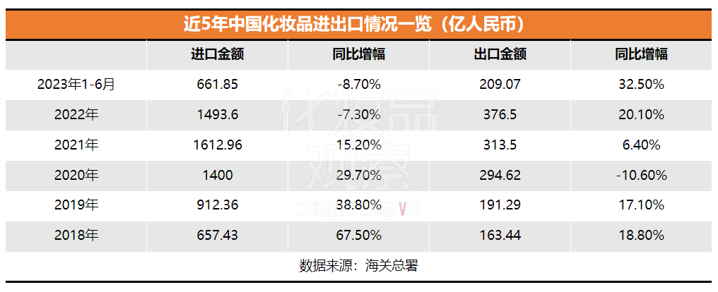 國(guó)貨美妝進(jìn)出口情況