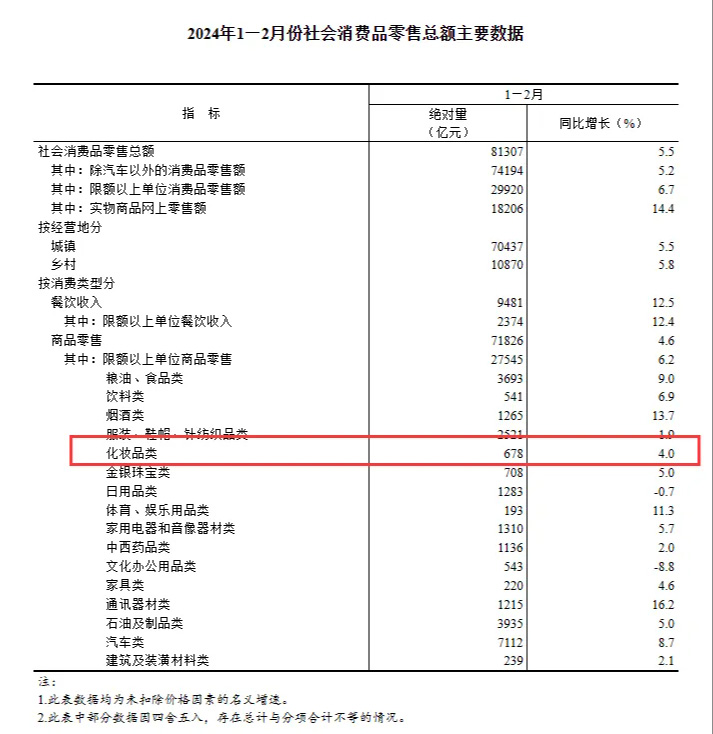 2024年1月至2月化妝品零售額創(chuàng)新高！