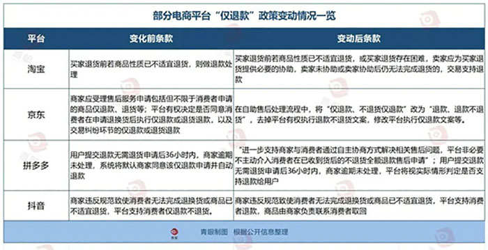 備受美妝商家苦惱的“僅退款”功能將正式落幕！